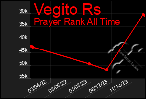 Total Graph of Vegito Rs