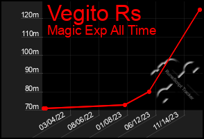 Total Graph of Vegito Rs