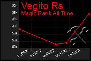 Total Graph of Vegito Rs