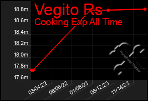 Total Graph of Vegito Rs