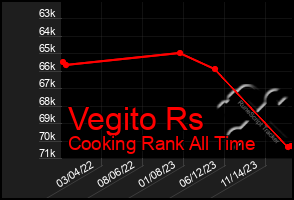 Total Graph of Vegito Rs