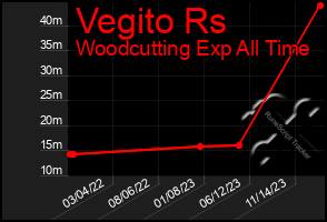 Total Graph of Vegito Rs