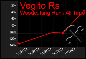 Total Graph of Vegito Rs