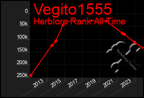 Total Graph of Vegito1555