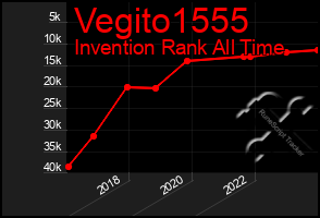 Total Graph of Vegito1555