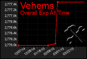 Total Graph of Vehems