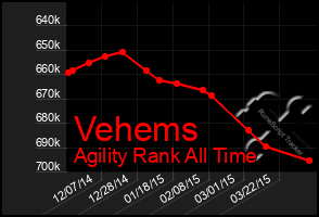 Total Graph of Vehems