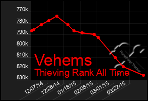 Total Graph of Vehems