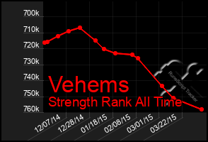 Total Graph of Vehems