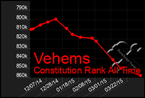 Total Graph of Vehems