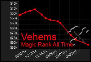 Total Graph of Vehems