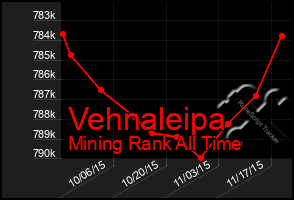 Total Graph of Vehnaleipa