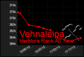 Total Graph of Vehnaleipa