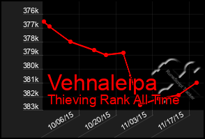 Total Graph of Vehnaleipa