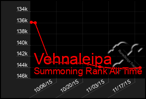 Total Graph of Vehnaleipa