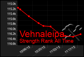 Total Graph of Vehnaleipa