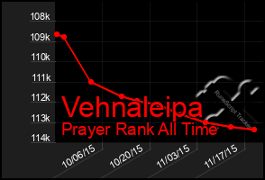 Total Graph of Vehnaleipa