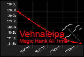 Total Graph of Vehnaleipa