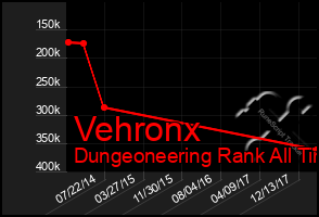 Total Graph of Vehronx