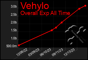 Total Graph of Vehylo