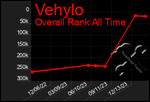 Total Graph of Vehylo