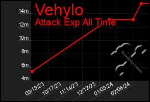 Total Graph of Vehylo