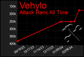 Total Graph of Vehylo