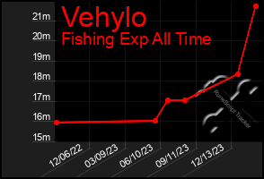 Total Graph of Vehylo