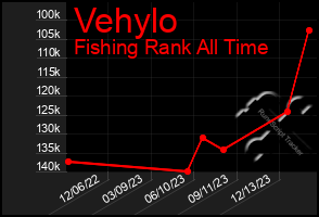 Total Graph of Vehylo