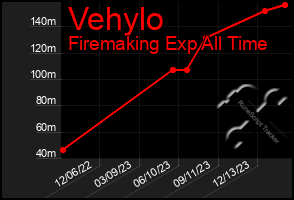 Total Graph of Vehylo