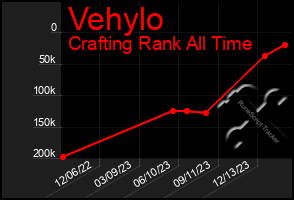 Total Graph of Vehylo