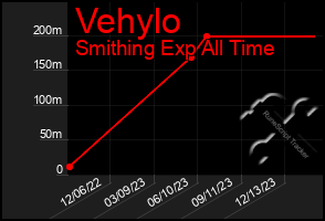 Total Graph of Vehylo