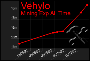 Total Graph of Vehylo