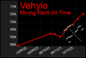 Total Graph of Vehylo