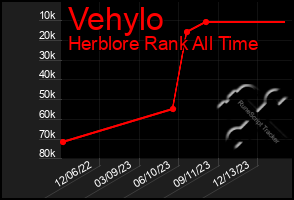 Total Graph of Vehylo