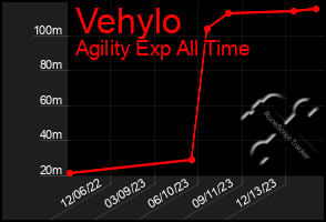 Total Graph of Vehylo