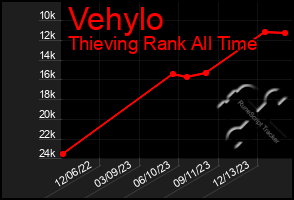 Total Graph of Vehylo