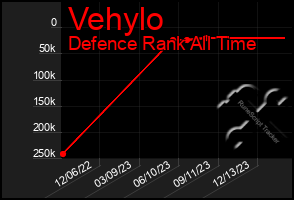 Total Graph of Vehylo