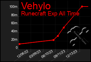 Total Graph of Vehylo