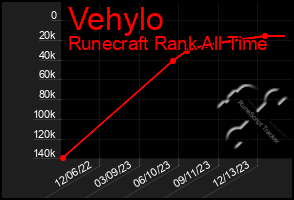 Total Graph of Vehylo