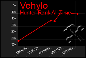 Total Graph of Vehylo