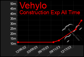 Total Graph of Vehylo