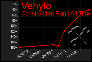 Total Graph of Vehylo