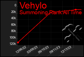 Total Graph of Vehylo