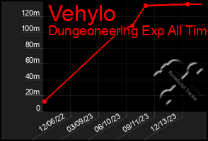 Total Graph of Vehylo