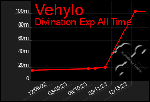 Total Graph of Vehylo