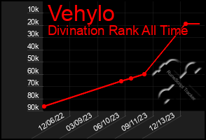 Total Graph of Vehylo