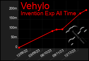 Total Graph of Vehylo