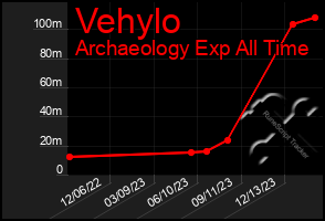 Total Graph of Vehylo