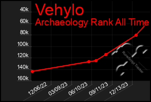 Total Graph of Vehylo